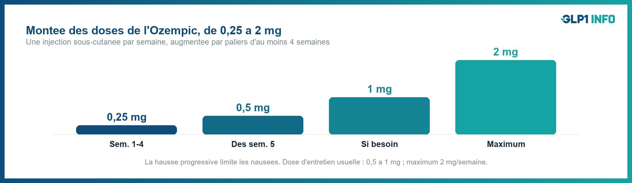 Schéma d'augmentation des doses de l'Ozempic, de 0,25 à 2 mg