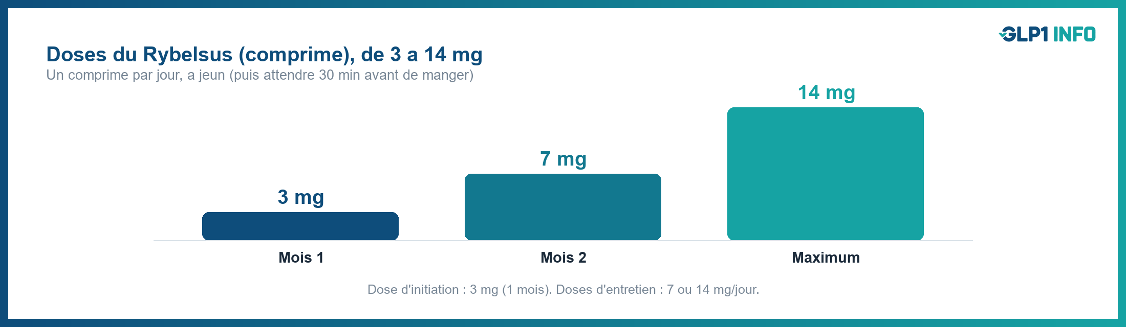 Schéma des doses du Rybelsus (comprimé), de 3 à 14 mg