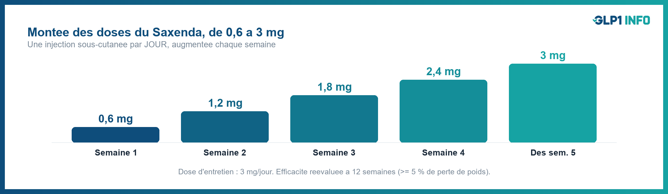 Schéma d'augmentation des doses quotidiennes du Saxenda, de 0,6 à 3 mg