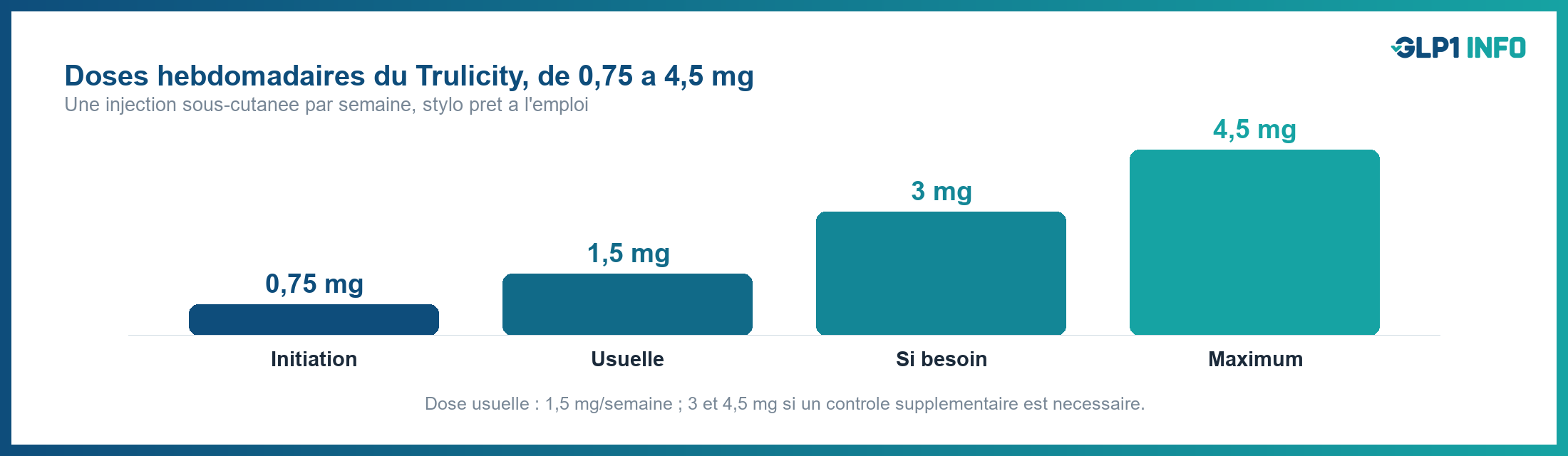 Schéma des doses hebdomadaires du Trulicity, de 0,75 à 4,5 mg