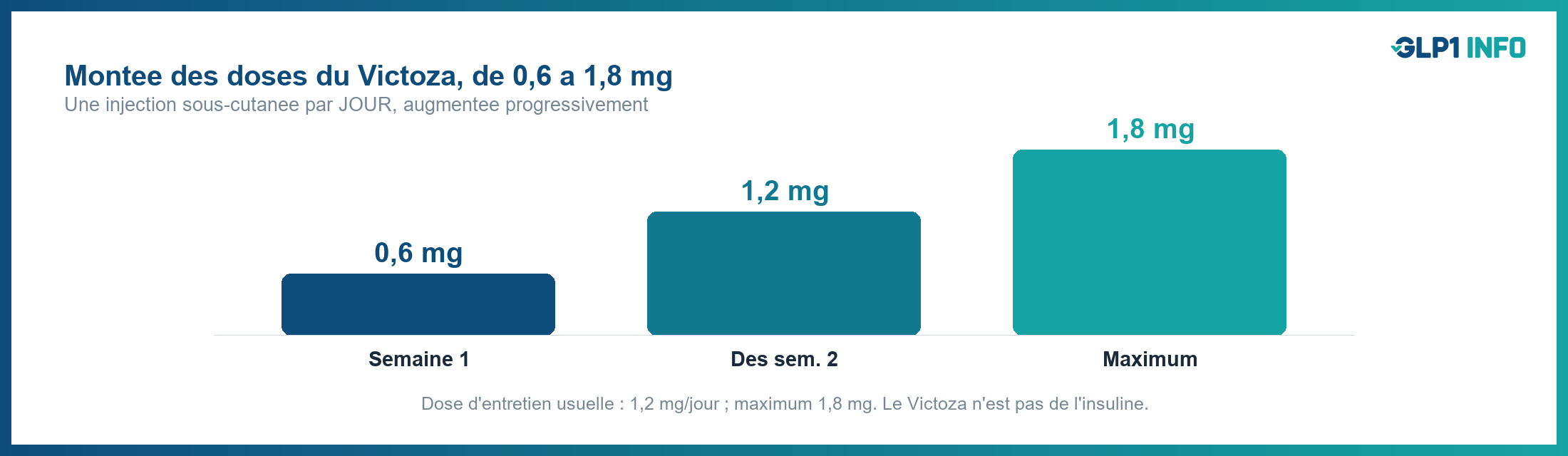 Schéma d'augmentation des doses quotidiennes du Victoza, de 0,6 à 1,8 mg