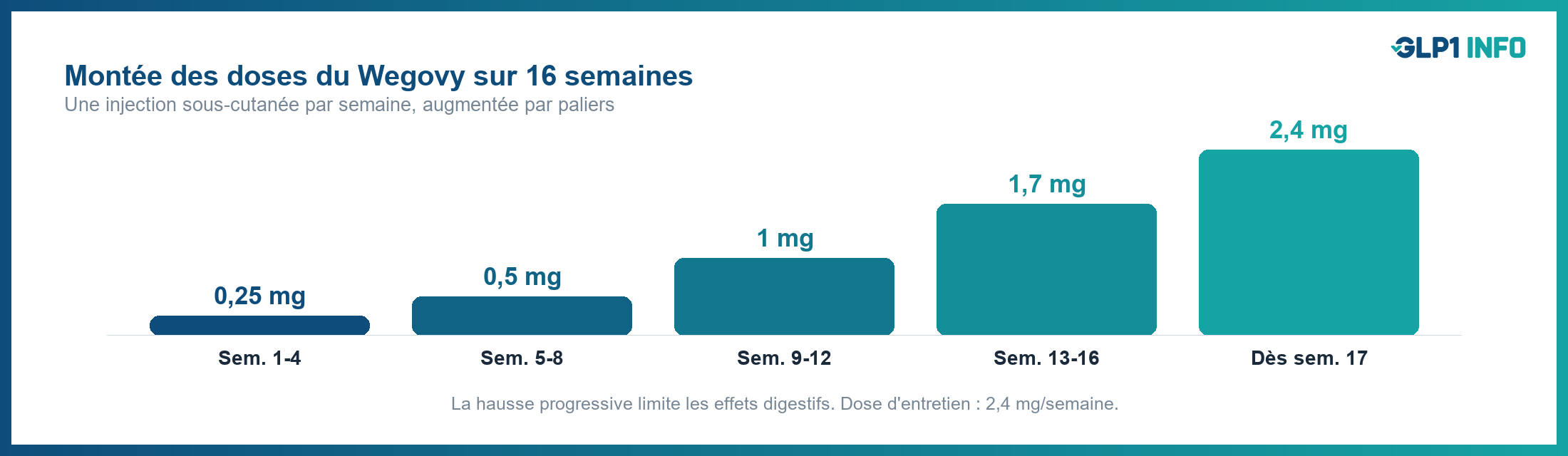 Schéma d'augmentation des doses du Wegovy sur 16 semaines